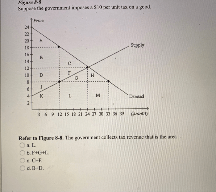 Imposes suppose revenue equilibrium