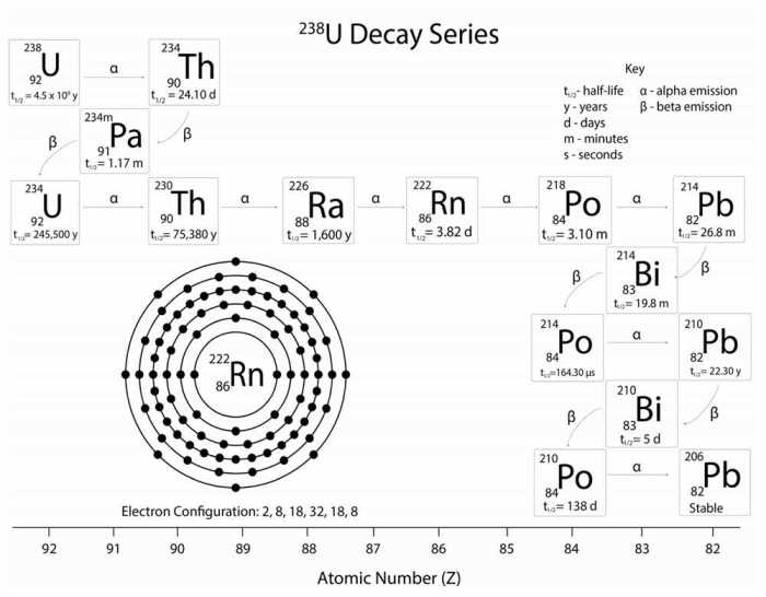 Uranium gamma 238 chain series spectrometry physicsopenlab 4n called