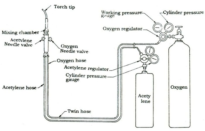 Oxy acetylene gas welding equipment