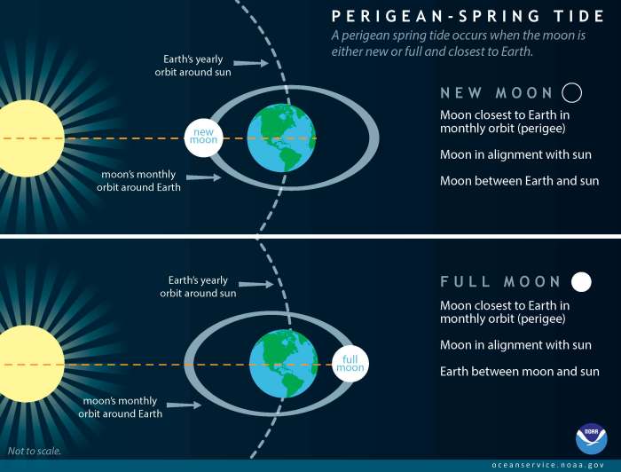 Does an eclipse affect the tides