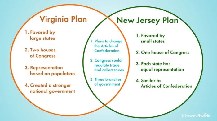 Match the appropriate constitutional convention plan with its features.